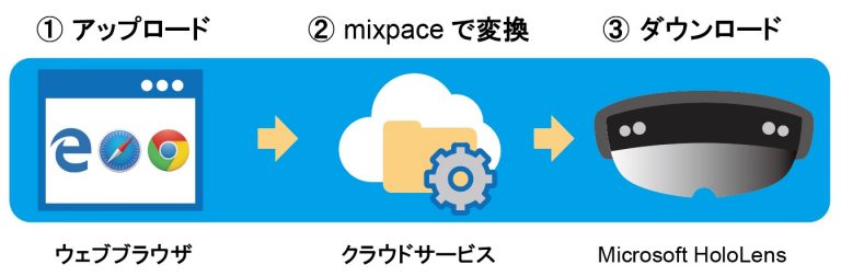 　「mixpace」のフロー イメージ