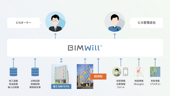 　　「BIMWill」のシステム概要およびユーザーの利用イメージ　Ⓒ大林組