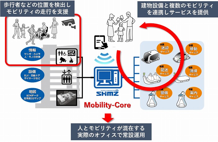 　「Mobility-Core」を介した建物・モビリティ連携のイメージ　Ⓒ清水建設