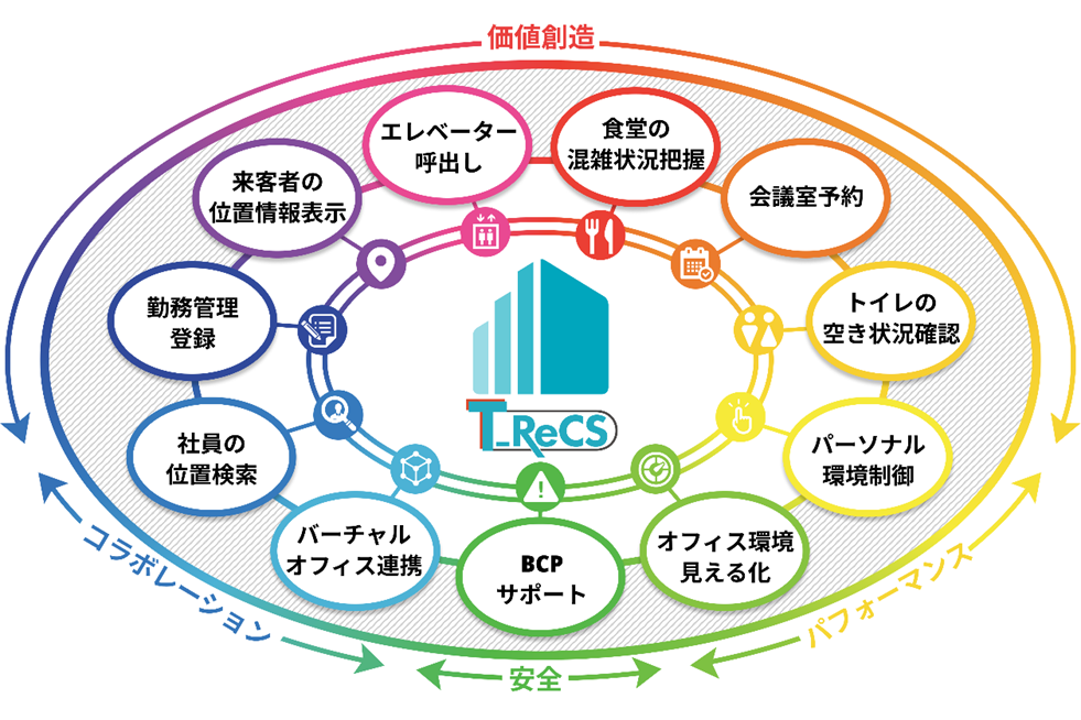 　「T_ReCS」のサービス提供範囲イメージ　©戸田建設