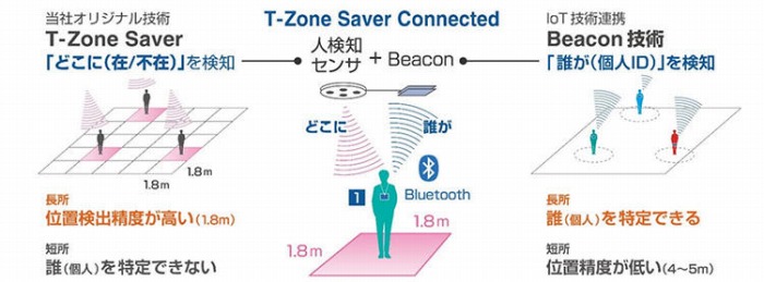 　T-Zone Saver Connectedの特徴　Ⓒ大成建設