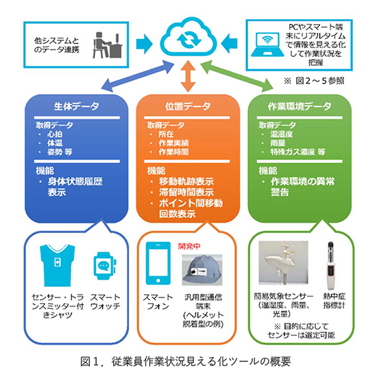 　　　従業員作業状況見える化ツールの概要　Ⓒ大成建設