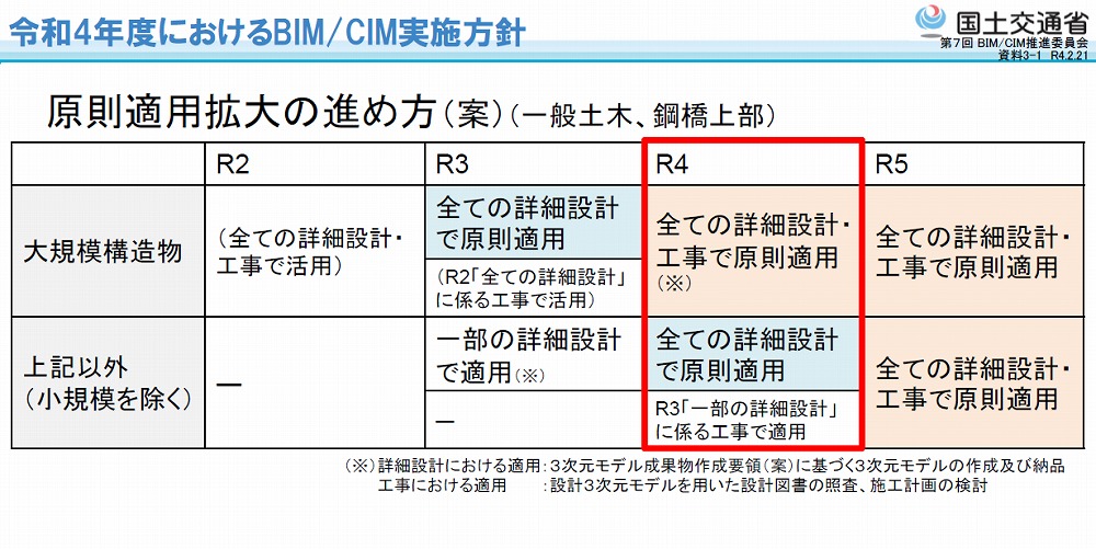 　 令和4年度におけるBIM/CIM実施方針　Ⓒ国土交通省