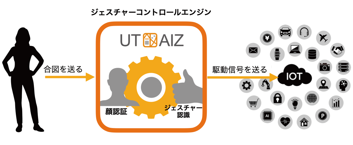 　「UT-AIZ」の仕組み　Ⓒ日建設計総合研究所