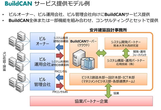 　「BuildCAN」サービス提供モデル例　Ⓒ安井建築設計事務所