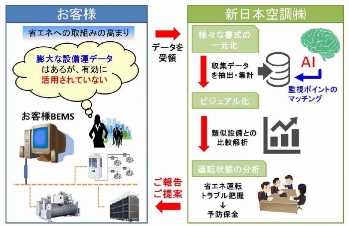 　「BEMSデータ解析ソフト」の活用イメージ　Ⓒ新日本空調