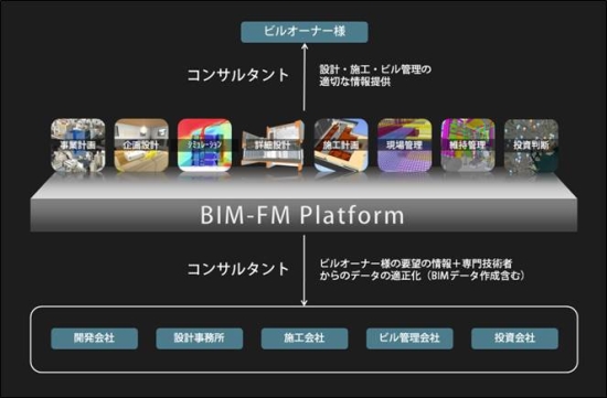 　　　「BIM-FM Platform」のビジネス上の位置づけ　Ⓒスターツコーポレーション