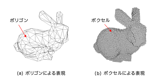 　　　ポリゴンとボクセルによる3次元モデルの表現　©富士ゼロックス