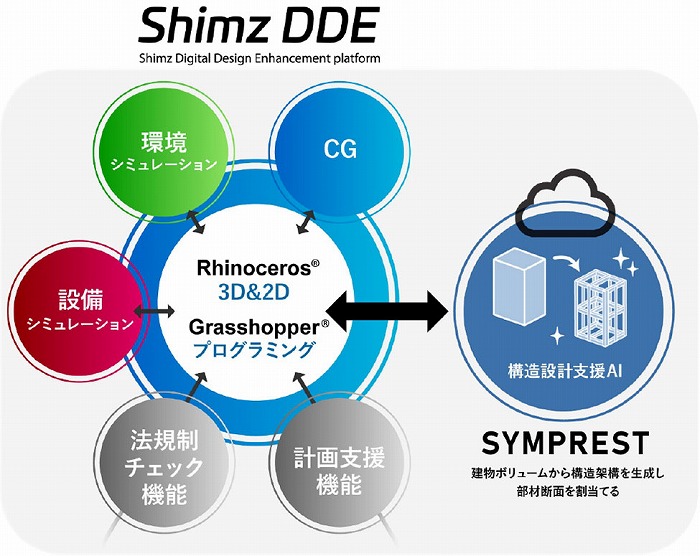 　Shimz DDEにおけるSYMPRESTの位置付け　Ⓒ清水建設