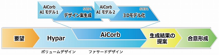 　AiCorbを活用した提案フロー図　Ⓒ大林組