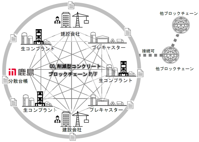 　ブロックチェーンプラットフォームのイメージ図　Ⓒ鹿島