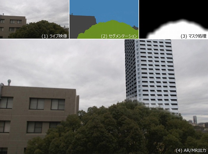 　図2　 AR/MRオクルージョン処理：(1) 現実世界をキャプチャ（ビフォー）。(2) セマン
　　　　ティックセグメンテーションにより植栽（緑）、建物（グレー）、空（水色）の
　　　　カテゴリーに分類。(3) 前景となる樹木のカテゴリーをマスク処理。(4) マスク処
　　　　理されたピクセルは現実世界が描かれ3Dモデルの正しいオクルージョン処理を実現
