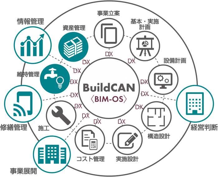 ライフサイクルマネジメントをつかさどるBIM-OS（BuildCAN）