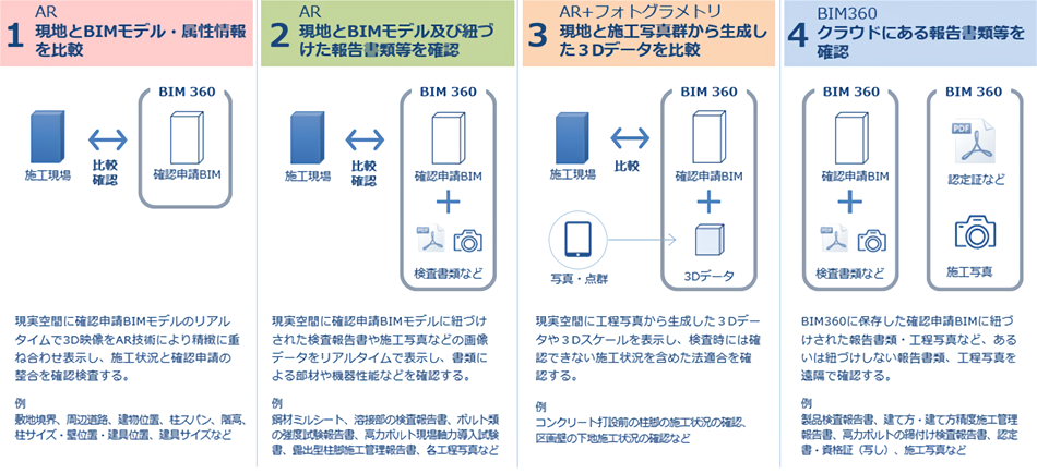 　リモート中間検査の方法（4つの機能）　Ⓒ清水建設