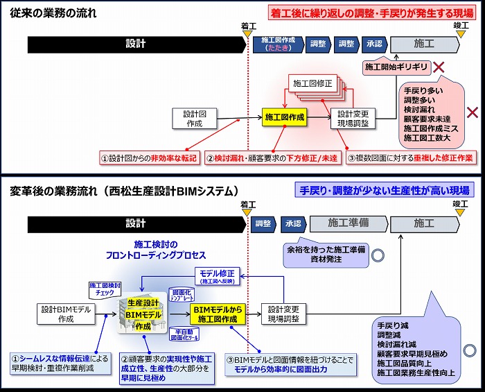 　Ⓒ西松建設