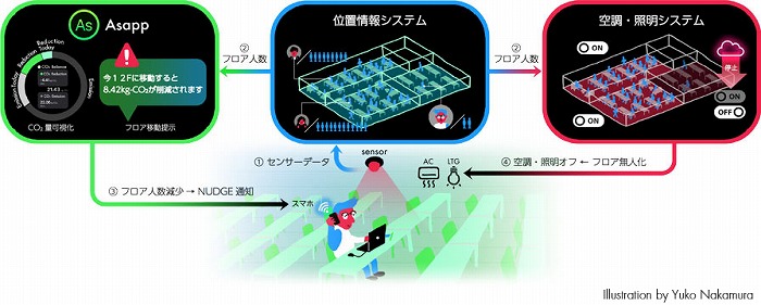 位置情報にもとづく環境行動通知、空調・照明停止の仕組み　Ⓒ日建設計