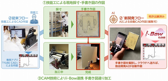 新ワークフロー:手書き図起点のAI連携、現場加工の新形態 Ⓒ竹中工務店