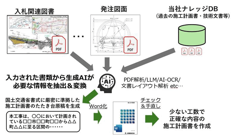 土木工事全体施工計画書の自動作成システム概要 Ⓒ大成建設