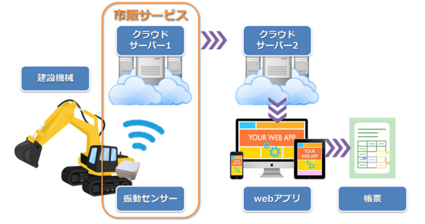 　システム構成　Ⓒ飛島建設