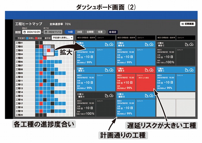 　進捗情報を可視化したダッシュボード画面（2）　Ⓒ安藤ハザマ