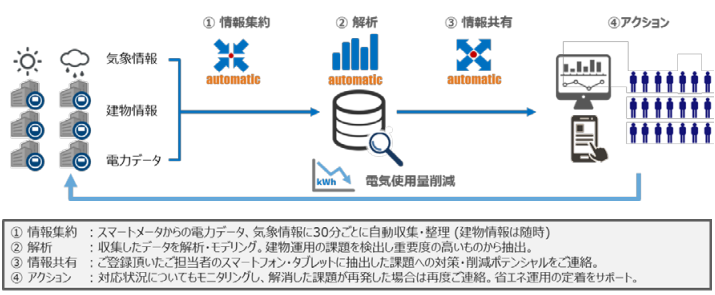 　サービスイメージ Ⓒエネット