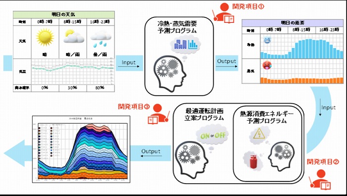 　最適運転計画の算出フロー　Ⓒ新菱冷熱工業