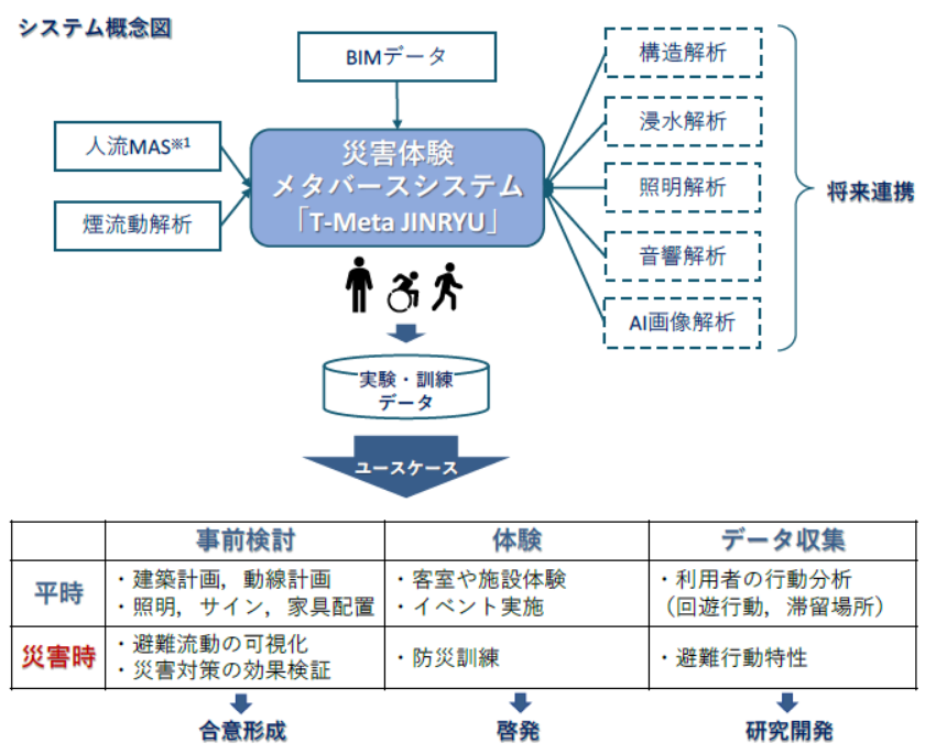 　図１　システム概念図と活用例　Ⓒ大成建設