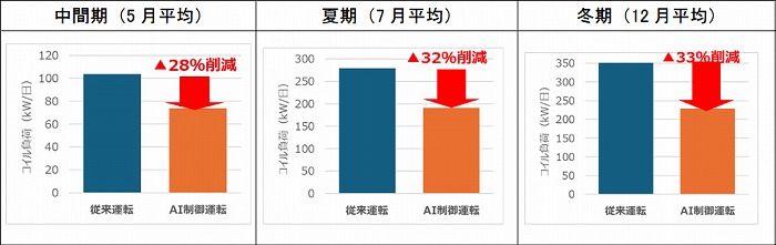 空調機のエネルギー消費量の比較 Ⓒ鹿島