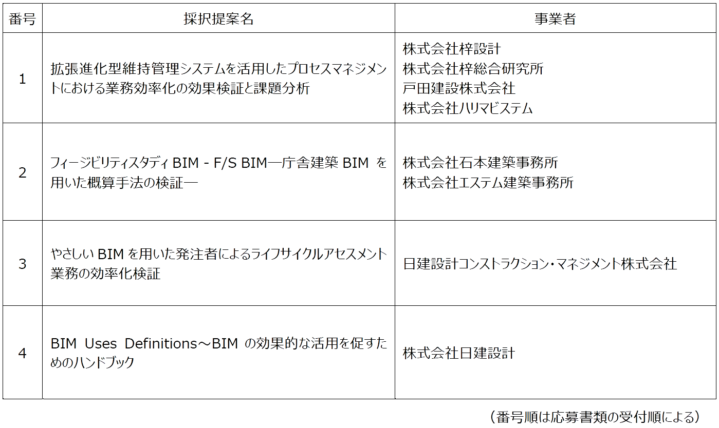 　先導事業者型で採択された4件の提案名と事業者名　Ⓒ国土交通省