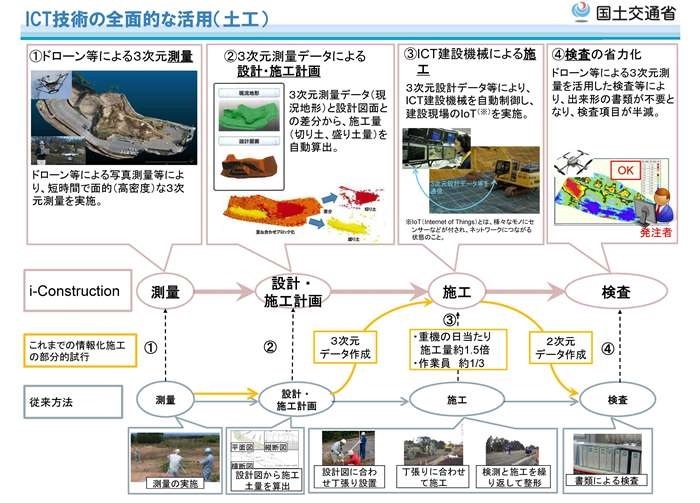 　 i-Constructionと従来方法のフローの比較例 (土工)　©国土交通省