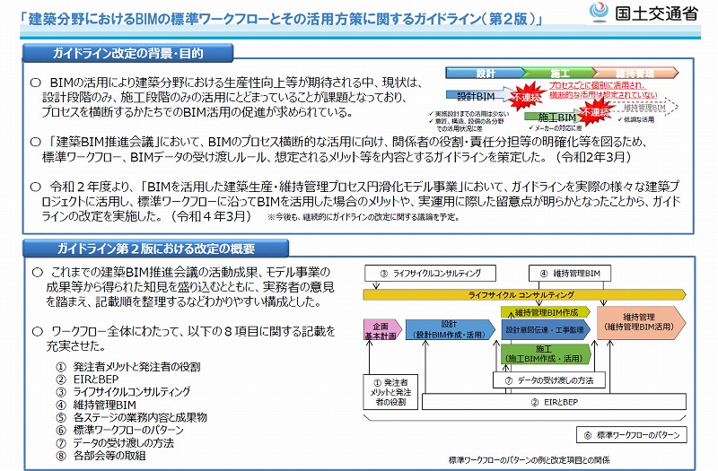 　建築分野におけるBIMの標準ワークフローとその活用方策に関するガイドライン(第2版)の概要
　Ⓒ国土交通省