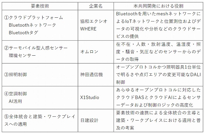 　要素技術と各社の役割　Ⓒ日建設計