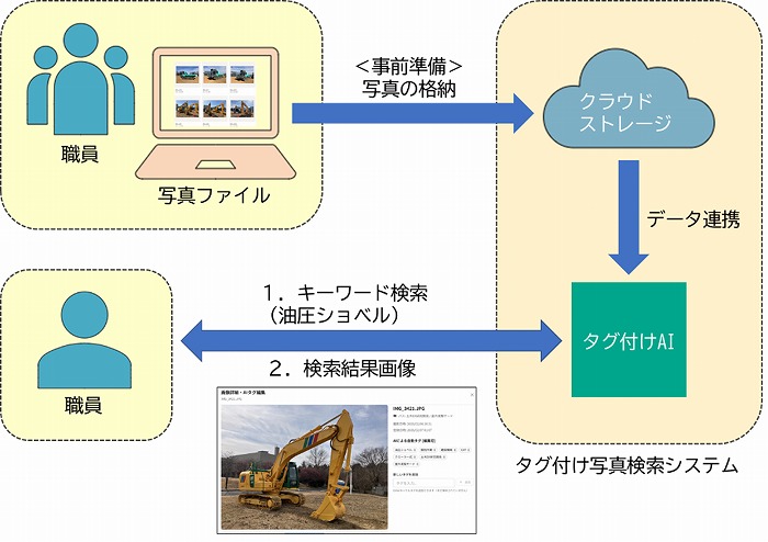 　システム構成　Ⓒ熊谷組