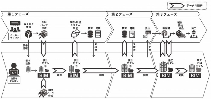 　実証実験における建築生産システムの整理　ⒸBIM-EC コンソーシアム