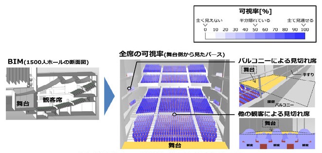 　座席から舞台までの見通しに対する可視率解析の結果（座席数1500席の劇場の事例） Ⓒ大成建設