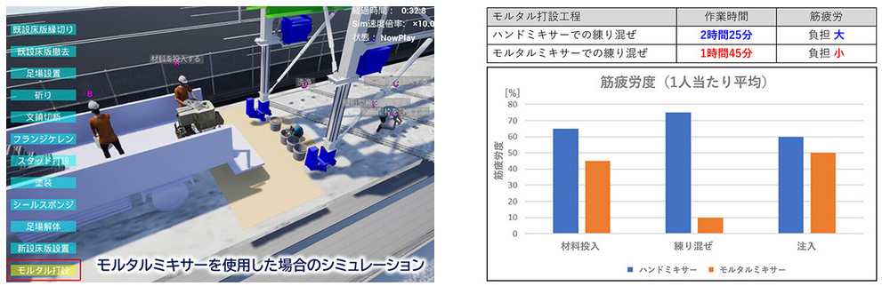 　モルタルミキサーを使用した場合のシミュレーション（作業時間と筋疲労度）　Ⓒ大林組