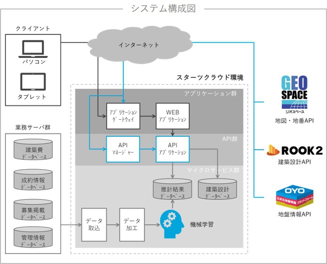 　システム構成図　Ⓒスターツコーポレーション
