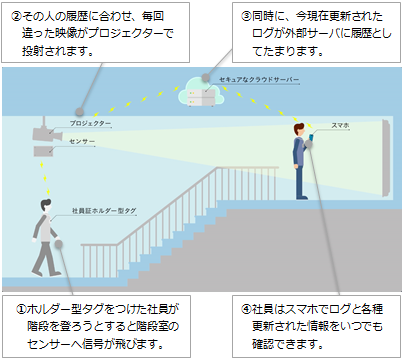 　　　　　　　　　同技術の構成　Ⓒ竹中工務店