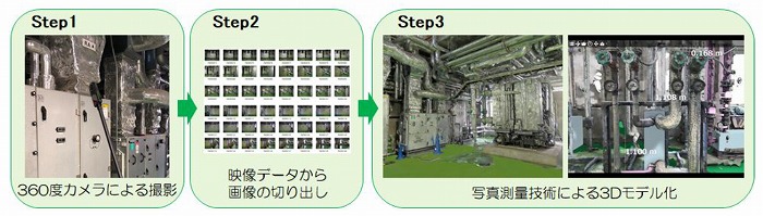 　3Dモデル化のフロー　Ⓒダイダン