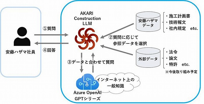 　社内運用中の生成AIの構成図　Ⓒ安藤ハザマ