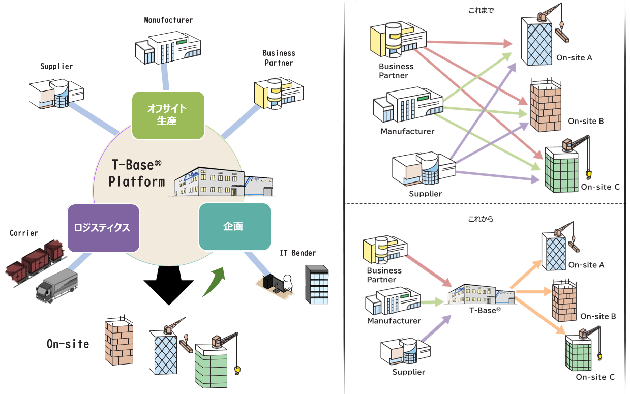 　T-Base イメージ図　　　　　　　　　　　　　　　T-Baseによるサプライチェーンの変化
　Ⓒ高砂熱学工業　　　　　　　　　　　　 　　　　  Ⓒ高砂熱学工業