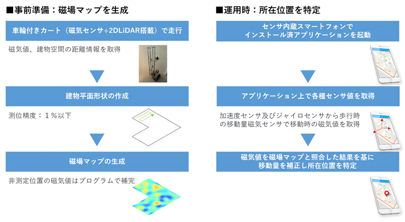 　屋内位置測位システムの利用手順　Ⓒ大成建設