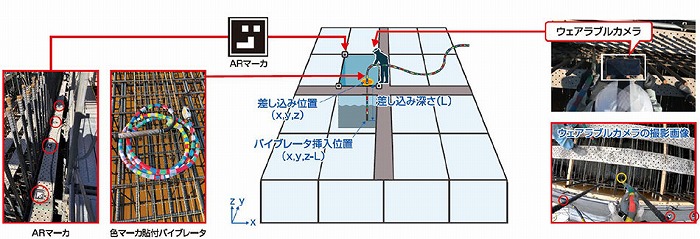 　「コンクリート締固め管理システム」の使用イメージ　Ⓒ清水建設