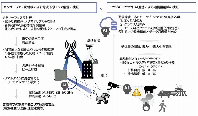 実証イメージ ⒸNTTドコモビジネス