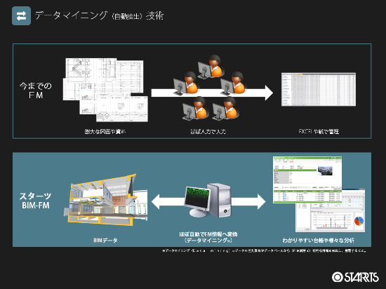 　　　データマイニング(自動抽出)技術のイメージ図　Ⓒスターツコーポレーション