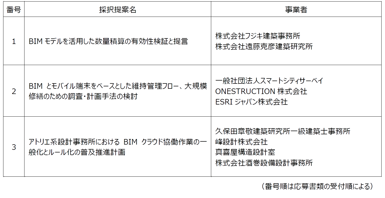 　採択された3件の提案名と事業者名　Ⓒ国土交通省