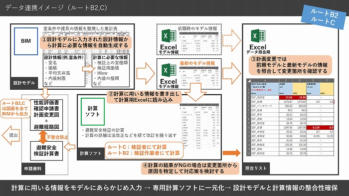 　避難安全検証法ルートB2、Cにおける「SmartHAK」の連携イメージ　Ⓒ大林組