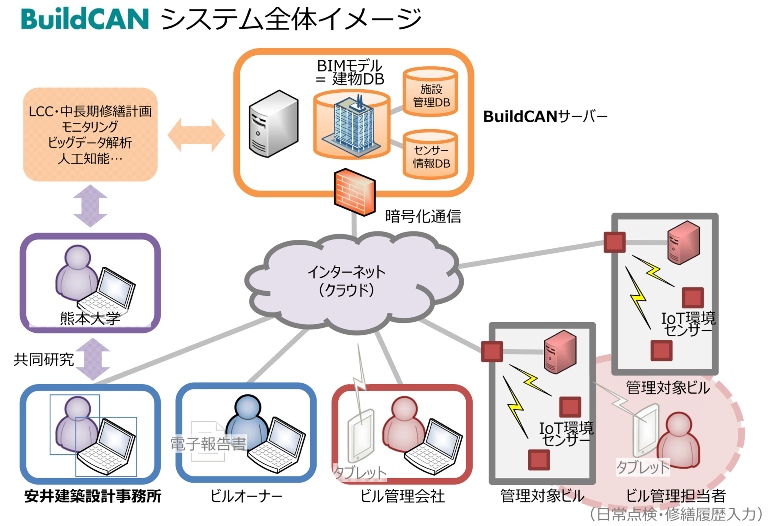 　「BuildCAN」システム全体イメージ　Ⓒ安井建築設計事務所