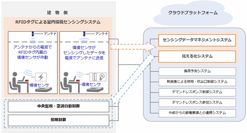 　 RFIDタグによる室内環境センシングシステムとデータ連携(横浜市役所の場合)　Ⓒ竹中工務店