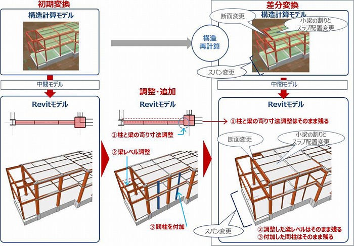 　差分変換システムのフロー　Ⓒ清水建設